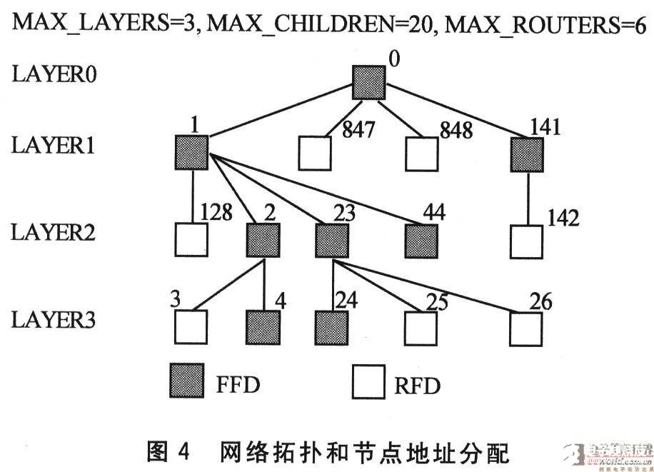 采用CC2430 SoC解决方案和Z－Stack软件设计树簇拓扑网络监控系统,采用CC2430 SoC解决方案和Z－Stack软件设计树簇拓扑网络监控系统,第5张