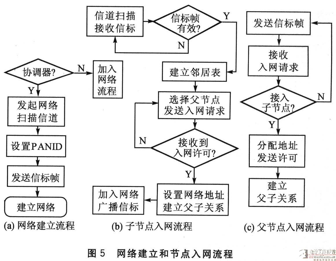 采用CC2430 SoC解决方案和Z－Stack软件设计树簇拓扑网络监控系统,采用CC2430 SoC解决方案和Z－Stack软件设计树簇拓扑网络监控系统,第6张