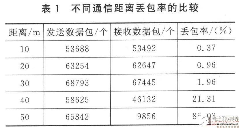 采用CC2430 SoC解决方案和Z－Stack软件设计树簇拓扑网络监控系统,采用CC2430 SoC解决方案和Z－Stack软件设计树簇拓扑网络监控系统,第7张