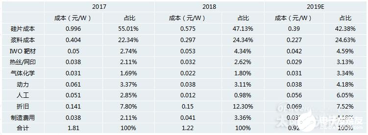 “异质结”电池技术或将成为未来电池技术终极解决方案,“异质结”电池技术或将成为未来电池技术终极解决方案,第2张