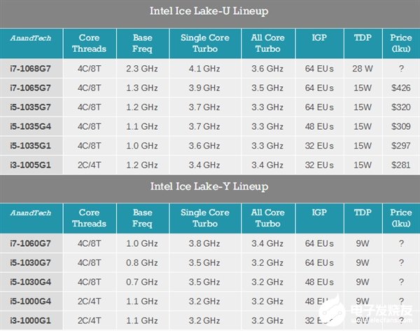 曝Intel将在本季度量产i7-1068G7 将继续集成64个核显单元,第2张