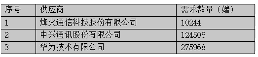 中国移动发布了2020年至2021年SPN设备扩容采购公告,中国移动发布了2020年至2021年SPN设备扩容采购公告,第2张