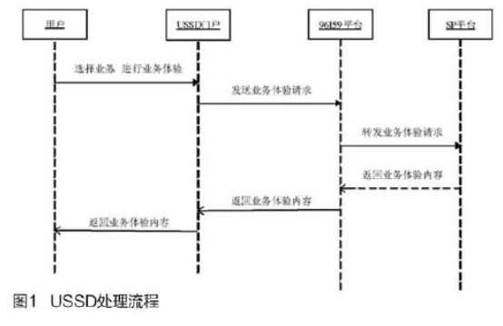 利用ASP脚本程序与USSD网关进行链接实现气象短信服务访问,利用ASP脚本程序与USSD网关进行链接实现气象短信服务访问,第2张