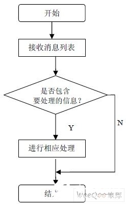 如何实现嵌入式应用的人机界面交互性设计,如何实现嵌入式应用的人机界面交互性设计,第4张