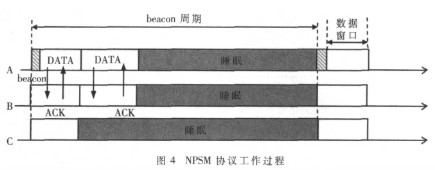 基于802.11协议数据链路层的MAC子层实现的节能机制研究,基于802.11协议数据链路层的MAC子层实现的节能机制研究,第5张