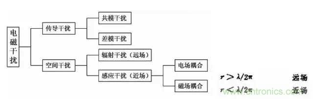 电磁兼容性EMC的基本概念及应用解析,电磁兼容性EMC的基本概念及应用解析,第2张