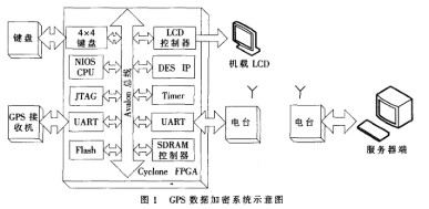 采用FPGA器件实现GPS数据加密系统中机载模块中DES IP的设计,采用FPGA器件实现GPS数据加密系统中机载模块中DES IP的设计,第2张