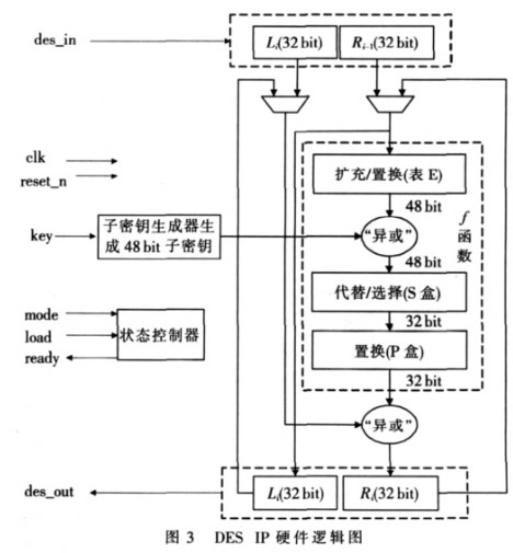 采用FPGA器件实现GPS数据加密系统中机载模块中DES IP的设计,采用FPGA器件实现GPS数据加密系统中机载模块中DES IP的设计,第5张