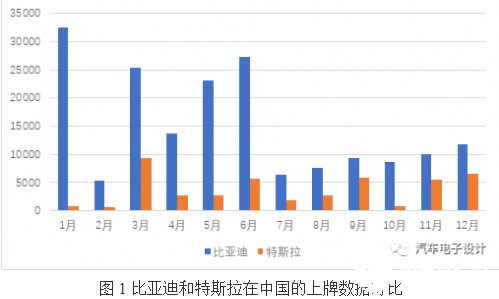 特斯拉拿走一线城市高端需求者 真的成功搅翻比亚迪,特斯拉拿走一线城市高端需求者 真的成功搅翻比亚迪  ,第2张