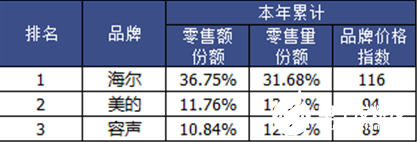 海尔冰箱“一家独大” 最根本的原因还是要满足用户的需求,海尔冰箱“一家独大” 最根本的原因还是要满足用户的需求    ,第2张