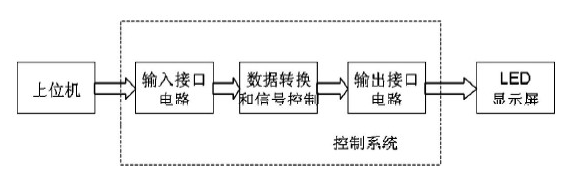 LED大屏幕显示屏的控制系统设计,LED大屏幕显示屏的控制系统设计,第2张