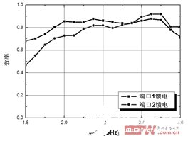 采用共面波导结构实现双极化槽天线的设计,采用共面波导结构实现双极化槽天线的设计,第5张