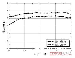 采用共面波导结构实现双极化槽天线的设计,采用共面波导结构实现双极化槽天线的设计,第6张