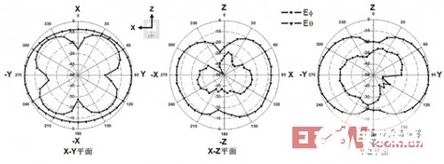 采用共面波导结构实现双极化槽天线的设计,采用共面波导结构实现双极化槽天线的设计,第4张