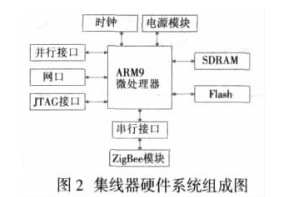 无线串口集线器的设计中是如何运用arm处理器的,无线串口集线器的设计中是如何运用arm处理器的,第3张