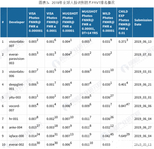人脸识别行业投资前景广阔 行业投融资热情高涨,人脸识别行业投资前景广阔 行业投融资热情高涨   ,第4张