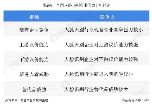 人脸识别行业投资前景广阔 行业投融资热情高涨,人脸识别行业投资前景广阔 行业投融资热情高涨   ,第7张