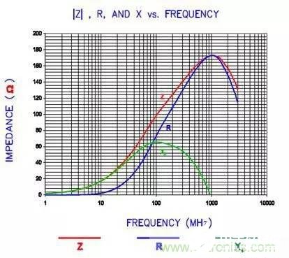 EMI磁珠的基本特性解析,EMI磁珠的基本特性解析,第3张