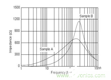 EMI磁珠的基本特性解析,EMI磁珠的基本特性解析,第6张