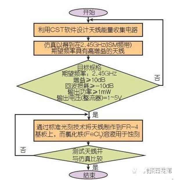 工作在2.4514GHz的能量收集片状天线的设计解决方案,工作在2.4514GHz的能量收集片状天线的设计解决方案,第3张