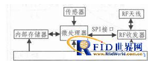 集成RFID的电池充放电参数采集节点是如何设计的,集成RFID的电池充放电参数采集节点是如何设计的,第2张