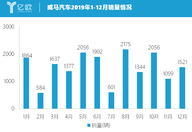 EX6 Plus400五折卖 威马汽车正重塑中国新能源汽车行业定价规则,EX6 Plus400五折卖 威马汽车正重塑中国新能源汽车行业定价规则  ,第2张