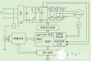 基于一种无霍尔元件电流传感器数字交流伺服系统的设计,基于一种无霍尔元件电流传感器数字交流伺服系统的设计,第5张