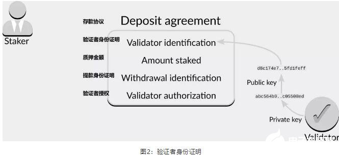 什么是Eth2质押程序,什么是Eth2质押程序,第2张