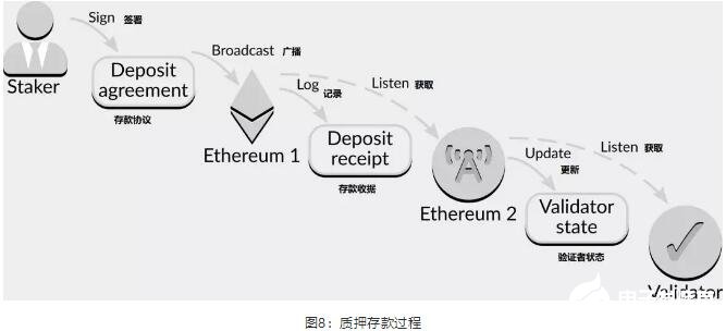 什么是Eth2质押程序,什么是Eth2质押程序,第8张