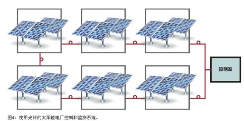 光纤在太阳能电池板控制和监测系统中的应用分析,光纤在太阳能电池板控制和监测系统中的应用分析,第5张