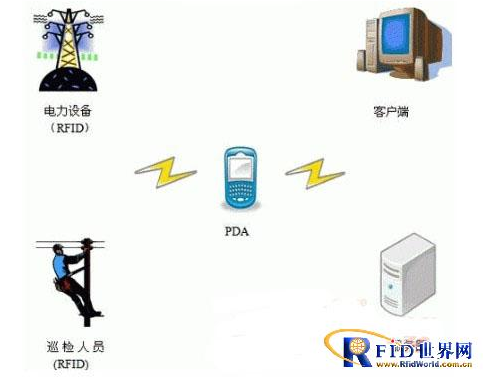 基于RFID技术的智能电网有什么好的地方,基于RFID技术的智能电网有什么好的地方,第3张