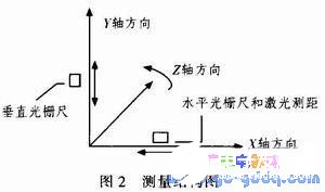 AVR单片机实现轮胎内径测量系统的设计,AVR单片机实现轮胎内径测量系统的设计,第3张