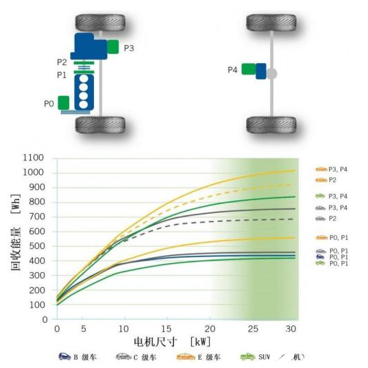 降低CO2排放 高效内燃机与48V插电式动力设备的组合动力系统就能解决,降低CO2排放 高效内燃机与48V插电式动力设备的组合动力系统就能解决,第2张