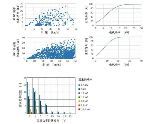 降低CO2排放 高效内燃机与48V插电式动力设备的组合动力系统就能解决,降低CO2排放 高效内燃机与48V插电式动力设备的组合动力系统就能解决,第3张