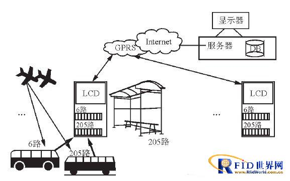 基于无线通信技术的智能公交有什么好的地方,基于无线通信技术的智能公交有什么好的地方,第2张