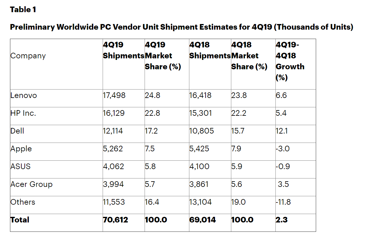 Gartner：2019年全球PC出货量超过2.61亿台,第2张