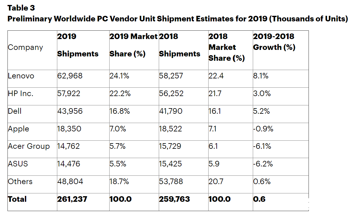 Gartner：2019年全球PC出货量超过2.61亿台,第4张