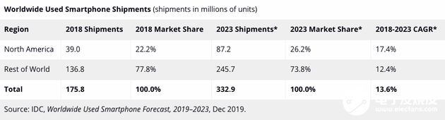 IDC：预计2019年全球二手手机出货量超2亿台,第2张