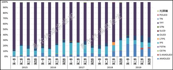 2019年中国TFT-LCD手机屏幕占比高达64.3%,第2张