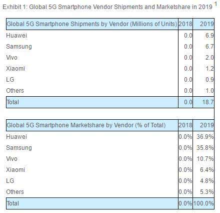 全球5G手机出货量报告：华为超越三星夺第一 苹果暂时消失,第2张