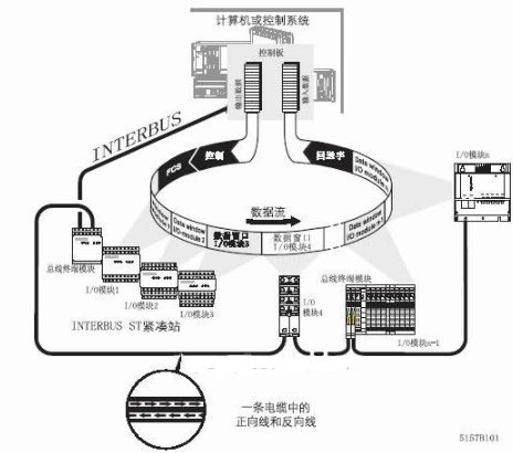 采用INTERBUS总线技术实现港口自动喷洒作业系统的设计,采用INTERBUS总线技术实现港口自动喷洒作业系统的设计,第3张