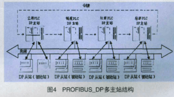 采用现场总线和PLC器件实现板坯连铸机电气自动控制系统的设计,采用现场总线和PLC器件实现板坯连铸机电气自动控制系统的设计,第5张