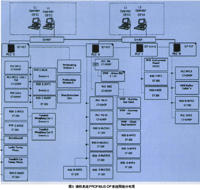 采用现场总线和PLC器件实现板坯连铸机电气自动控制系统的设计,采用现场总线和PLC器件实现板坯连铸机电气自动控制系统的设计,第6张