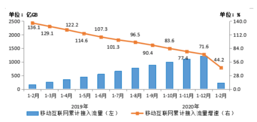 2020年1-2月份我国移动互联网的运行情况分析,2020年1-2月份我国移动互联网的运行情况分析,第2张