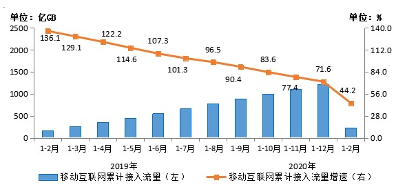 2020年1-2月份我国移动互联网累计流量达到了235亿GB同比增长44.2%,2020年1-2月份我国移动互联网累计流量达到了235亿GB同比增长44.2%,第2张