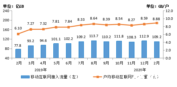 2020年1-2月份我国移动互联网累计流量达到了235亿GB同比增长44.2%,2020年1-2月份我国移动互联网累计流量达到了235亿GB同比增长44.2%,第3张