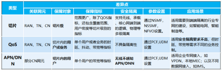 5G QoS和DNN以及网络切片技术的选型方案分析,5G QoS和DNN以及网络切片技术的选型方案分析,第2张