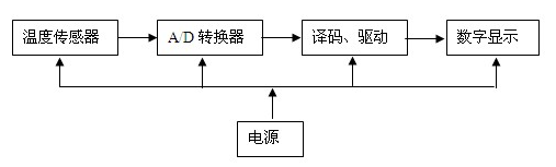 数显温度计的PCB设计方法解析,数显温度计的PCB设计方法解析,第2张