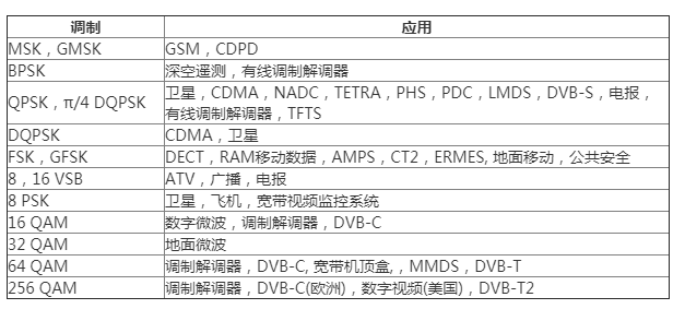 为什么数字调制优于模拟调制？常见的数字调制实现,第8张