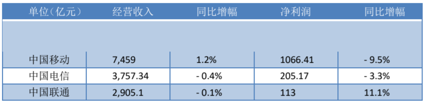 5G业务在今年是否会成为运营商收入的主体,5G业务在今年是否会成为运营商收入的主体,第2张